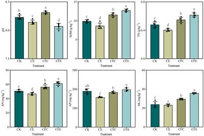 Synergistic effects of earthworms and cow manure under reduced chemical fertilization modified microbial community structure to mitigate continuous cropping effects on Chinese flowering cabbage